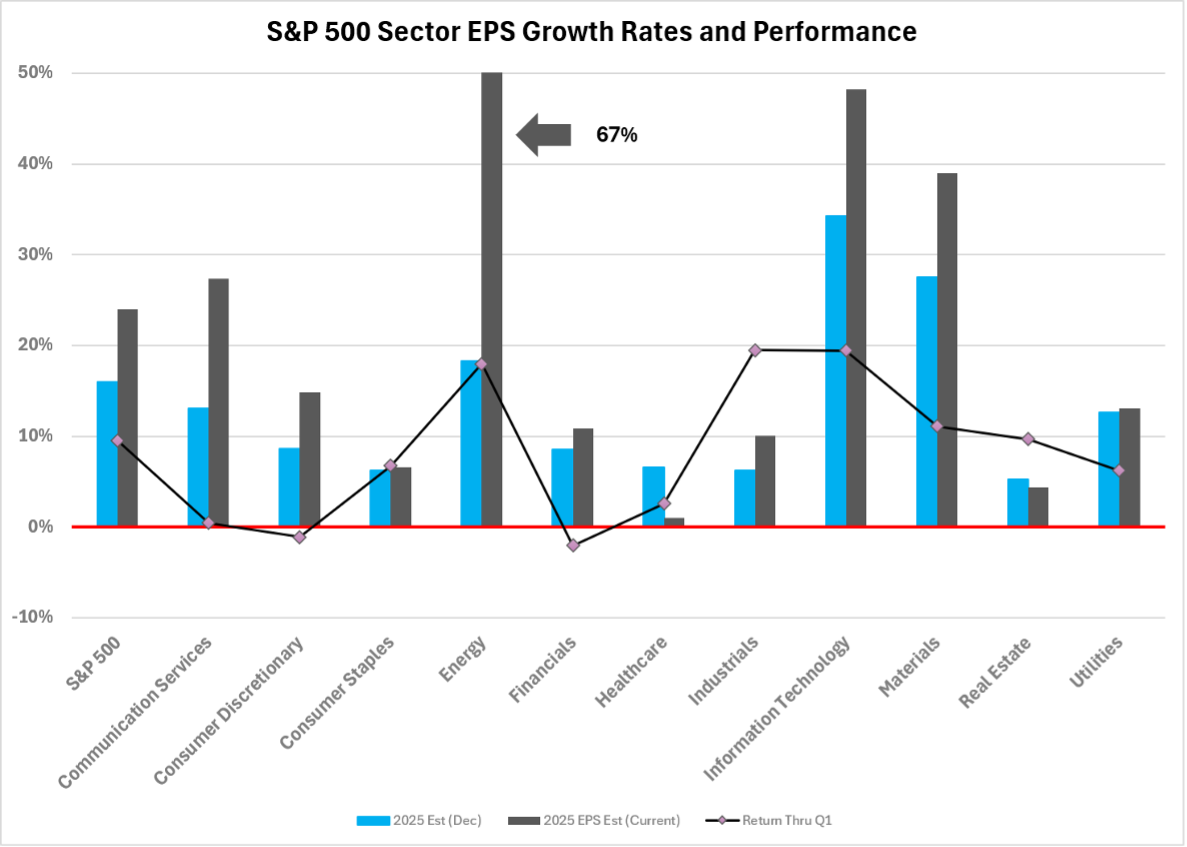 Horizontal bar chart showing S&P 500 Sector EPS Growth Rates and Performance